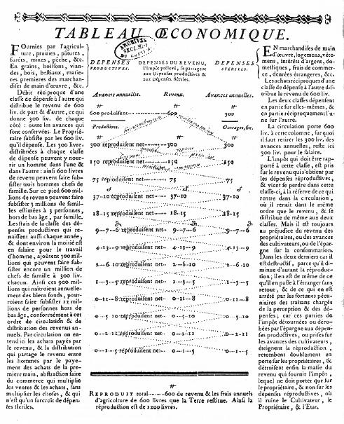 Francois Quesnay The Physiocratic System